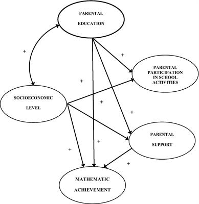 Parental participation and parents’ support: effects on mathematics achievement, 2018 national assessment of learning, Mexico